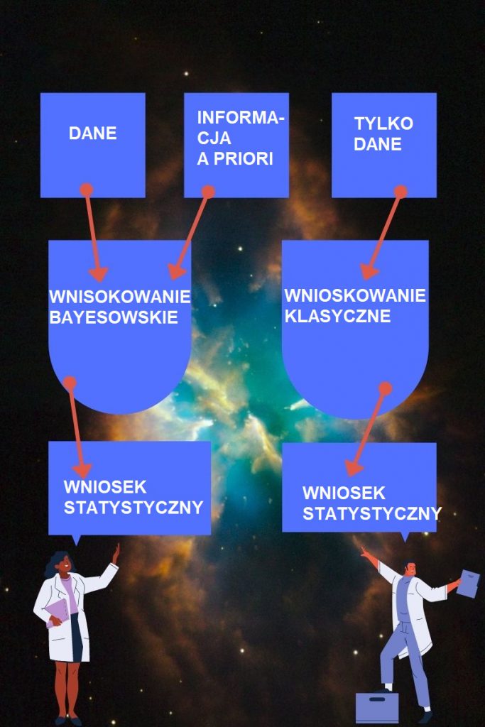 Prawdopodobieństwo całkowite i twierdzenie Bayesa (wzór). Wnioskowanie klasyczne, a wnioskowanie bayesowskie (przykłady, definicja) 103