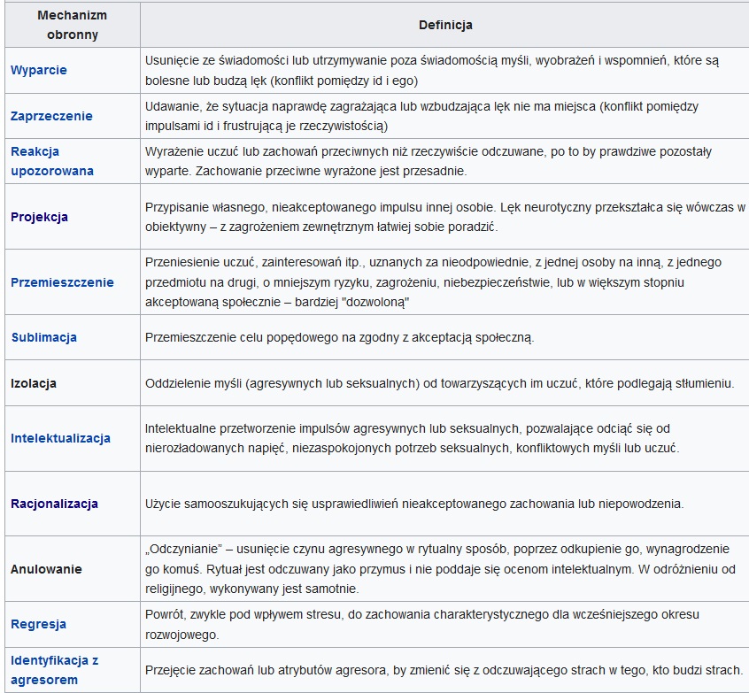 mechanizmy obronne freud