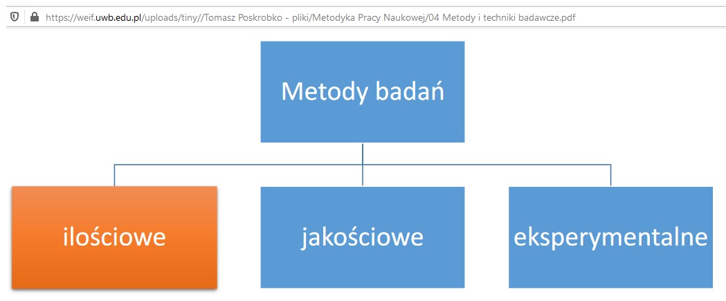 metody badań