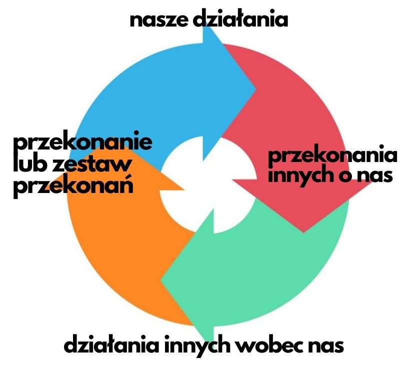 przekonanie efekt przepowiedni