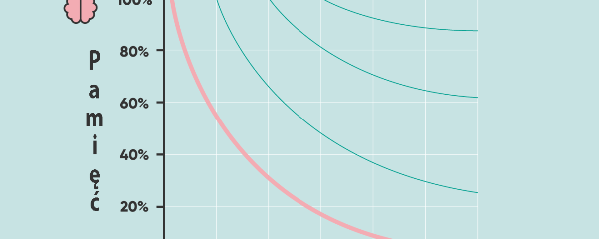 Krzywa zapominania Ebbinghausa. Jak lepiej zapamiętywać (poradnik) 4 Krzywa zapominania ebbinghausa