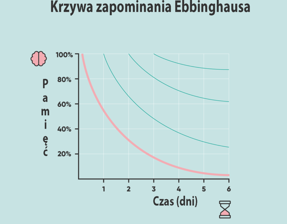 Krzywa zapominania ebbinghausa