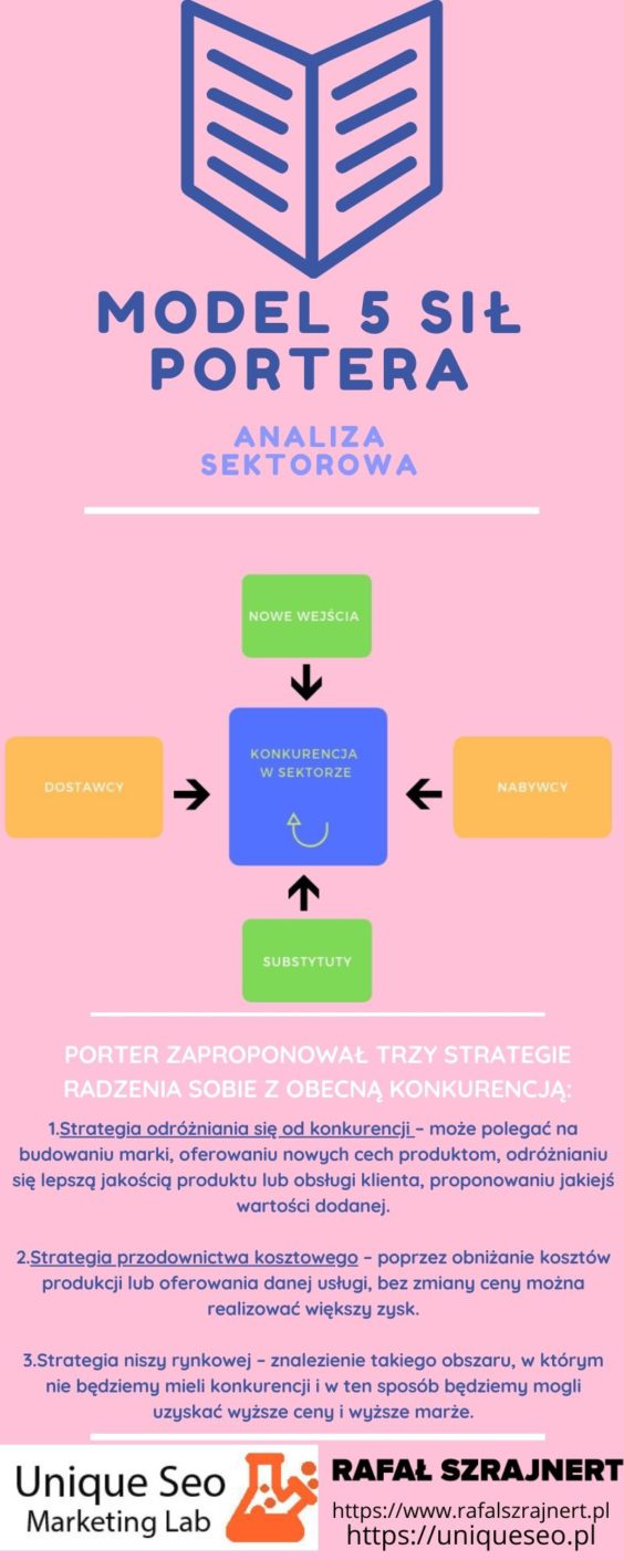 Model 5 sił Portera. Analiza atrakcyjności sektora metodą pięciu wejść na rynek (przykłady, definicja) 7