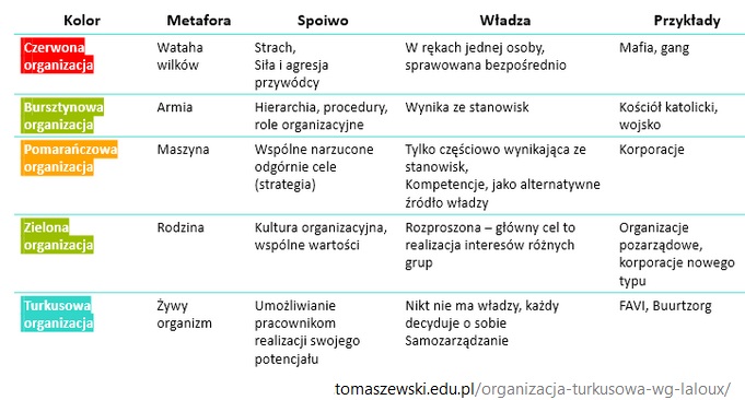 turkusowe zarządzanie turkusowe zarządzanie