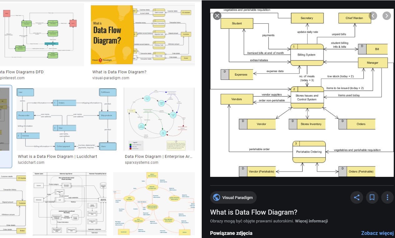 Diagram przepływu danych dpd dfd data flow diagram