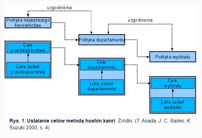 Hoshin Kanri wikipedia metoda szkolenie prezentacja