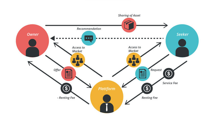 Sharing Economy