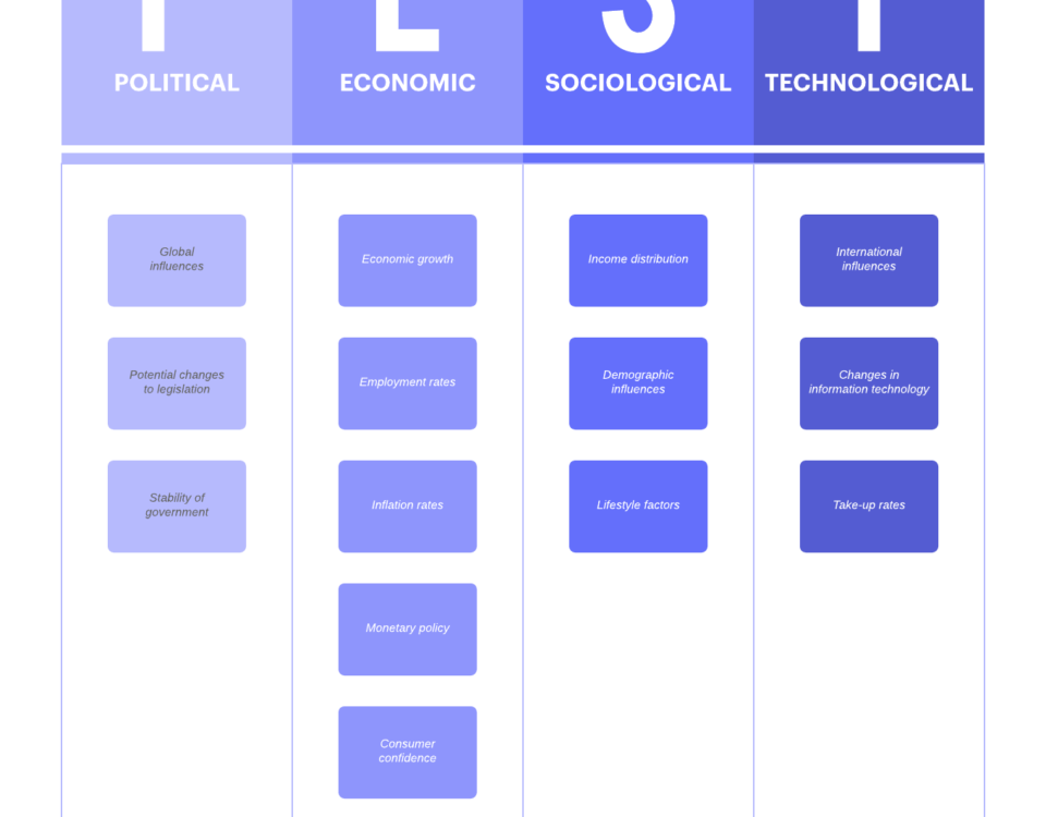analiza pest pestel pestle