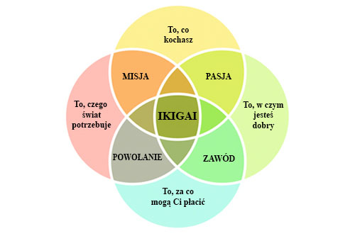 filozofia ikigai