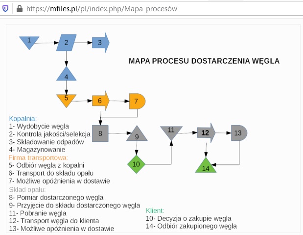 mapowanie procesów