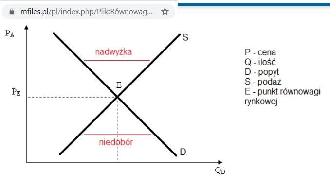 popyt i podaż