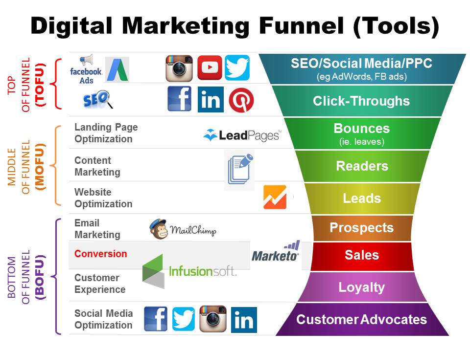 jak zrobić lejek marketingowy funnel