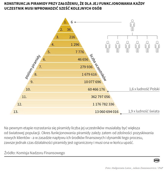 piramida finansowa