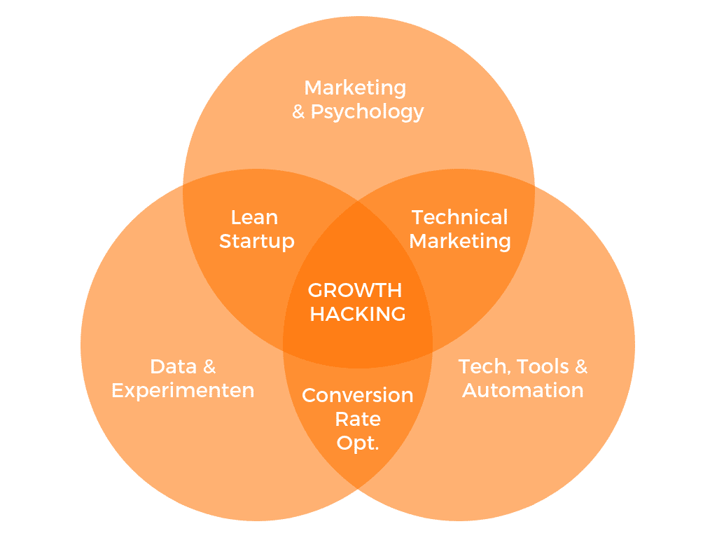 growth hacking