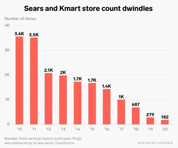 Kmart upadek giganta (dlaczego duże firmy upadają) 5