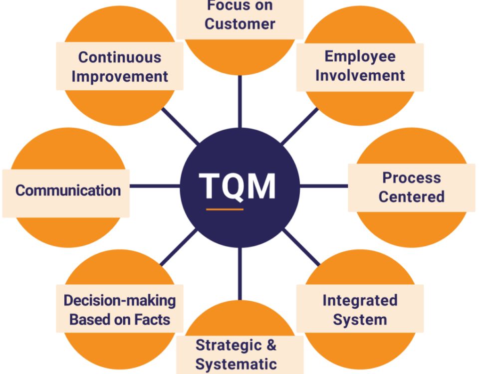 Total quality management tqm