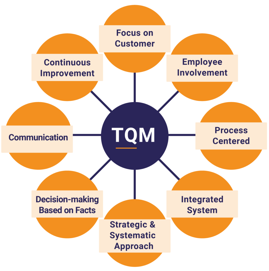 Total quality management tqm