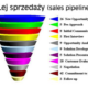 Na czym polega proces sprzedaży? (etapy sprzedaży, przykłady, definicja) 2 Proces sprzedaży