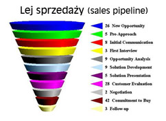 Na czym polega proces sprzedaży? (etapy sprzedaży, przykłady, definicja) 65