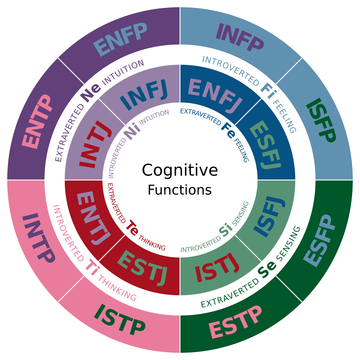 Test Myers - Briggs - Test Osobowości mbti