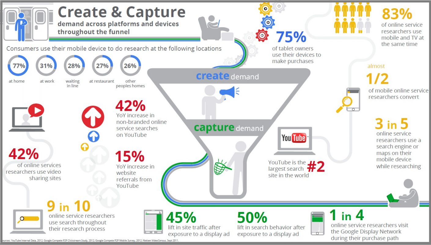 tworzenie popytu create and capture demand