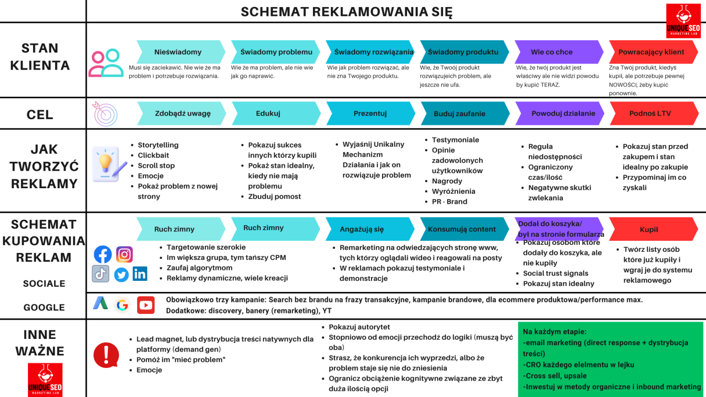 schemat reklamowania się