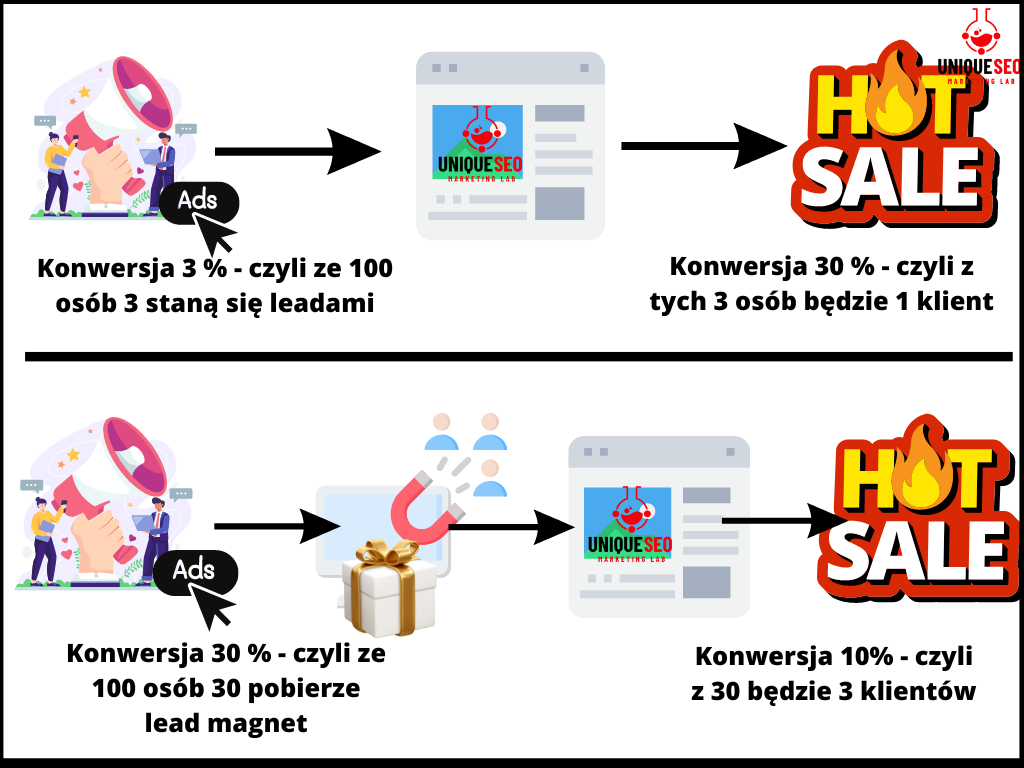 Lead Generation - jak generować tysiące klientów i co zrobić aby od Ciebie kupowali? 3 Lead Generation - jak generować tysiące klientów i co zrobić aby od Ciebie kupowali? 1