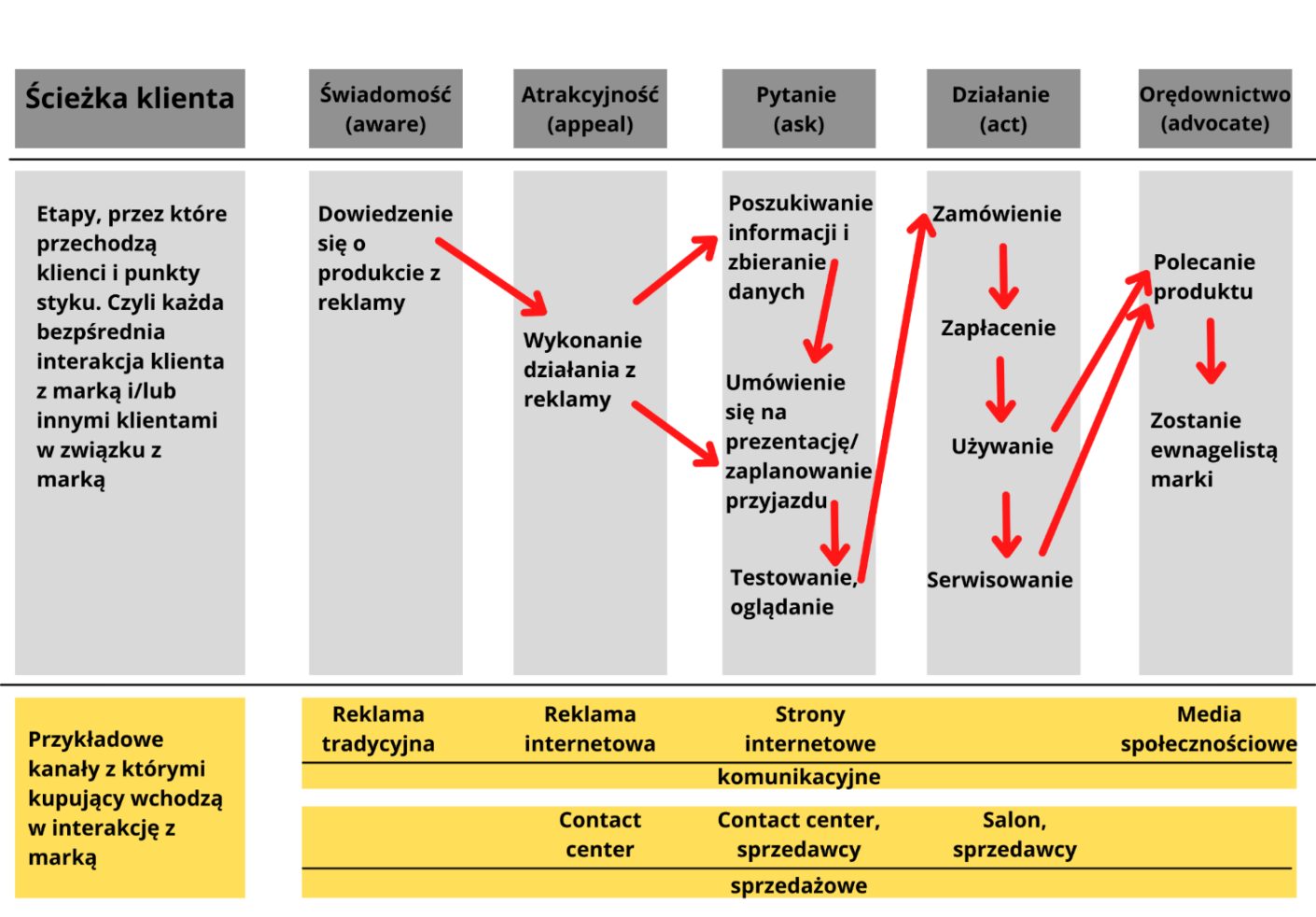 Mapowanie Procesu Zakupu 1 Mapowanie Procesu Zakupu 1