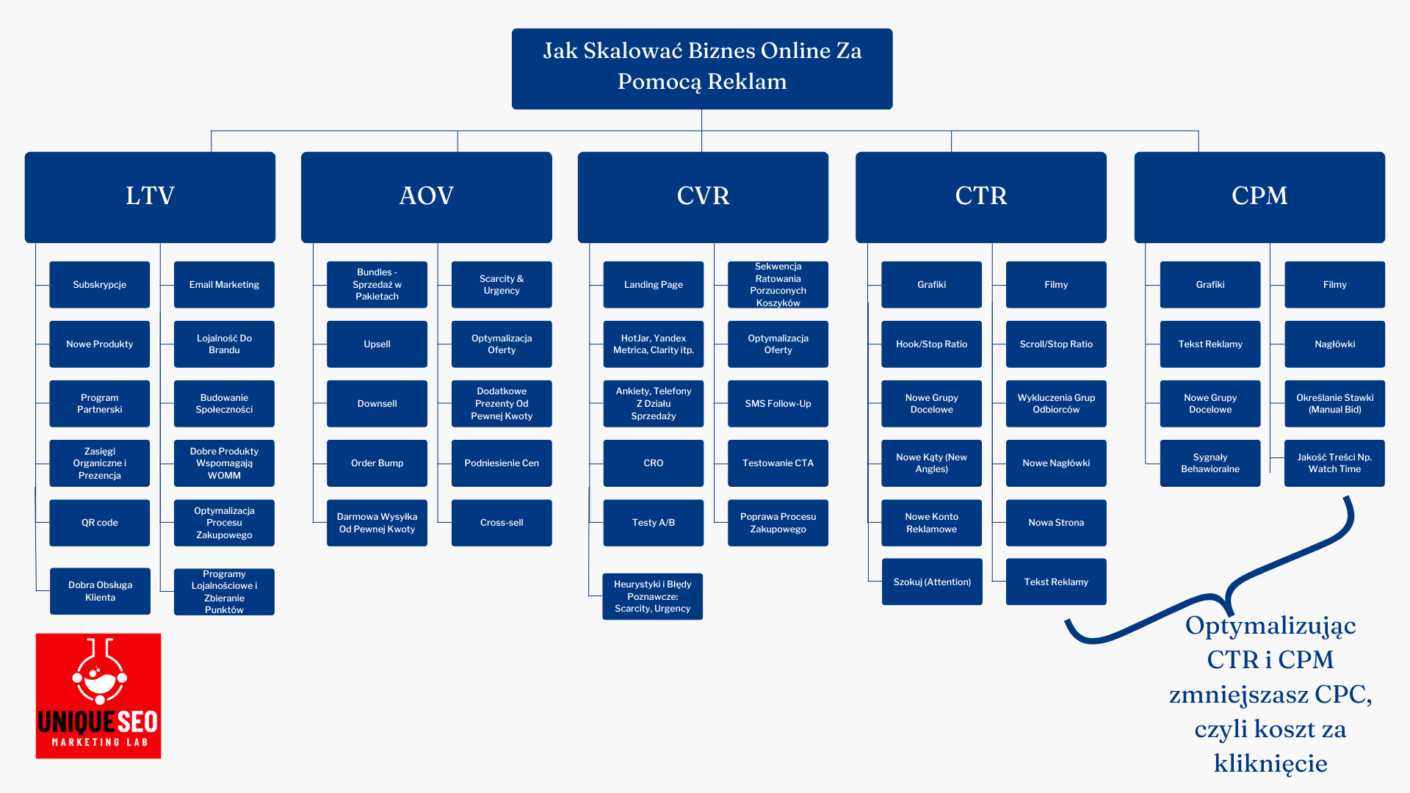 NAJWAŻNIEJSZE wskaźniki do skalowania e-commerce do miliona złotych miesięcznie 1